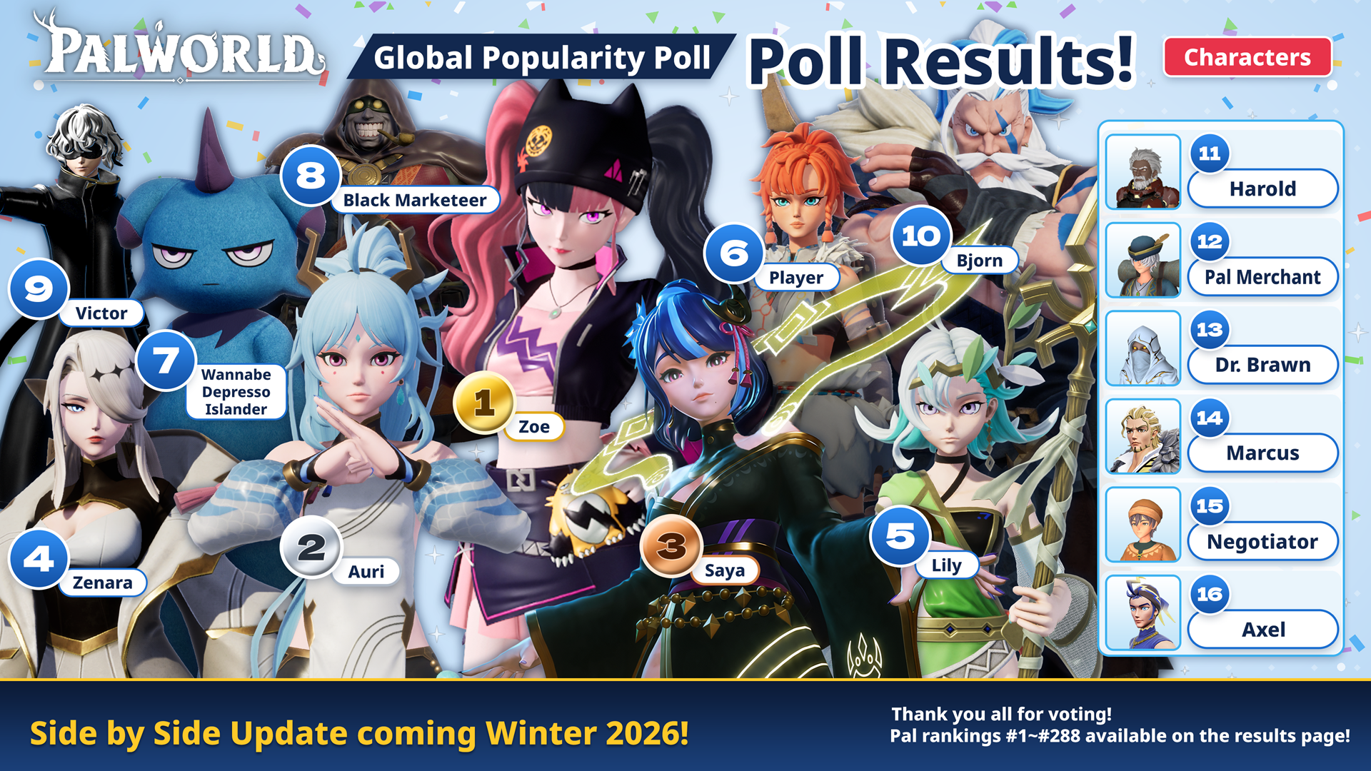 Official character results with Zoe, Auri and Saya on the podium
